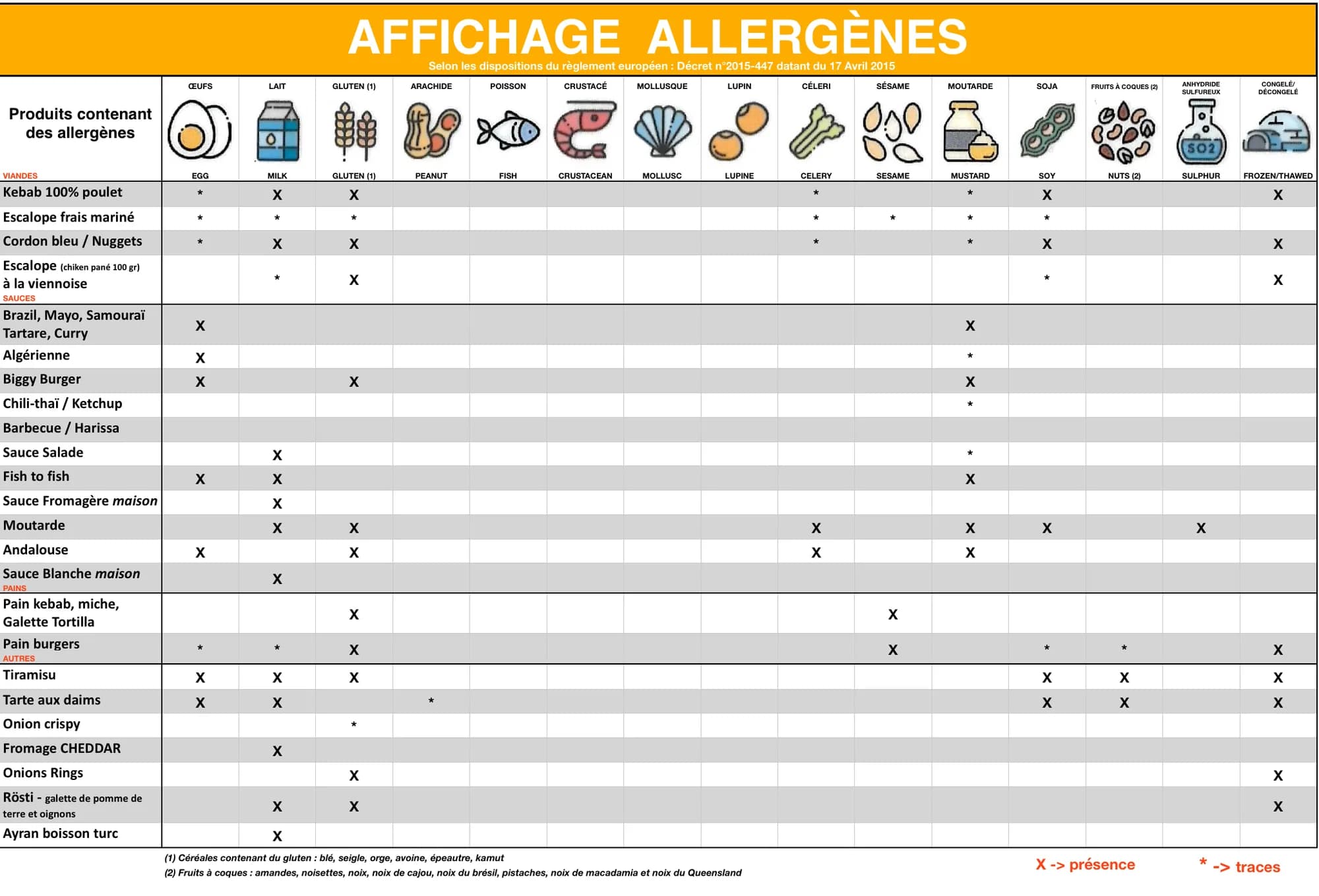 Tableau « Affichage allergènes » de Megafood : lignes viandes, sauces, pains et autres produits, colonnes œufs, lait, gluten, arachide, poisson, crustacés, mollusques, lupin, céleri, sésame, moutarde, soja, fruits à coques, anhydride sulfureux, produit congelé ou décongelé. X signifie présence, étoile signifie traces.